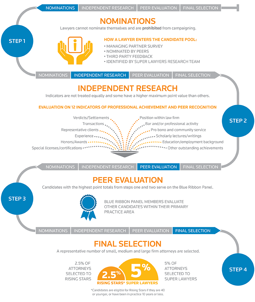 Super Lawyers Selection Process Flowchart