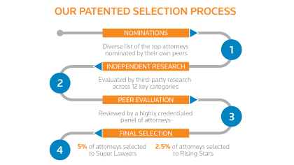 Selection Process Infographic