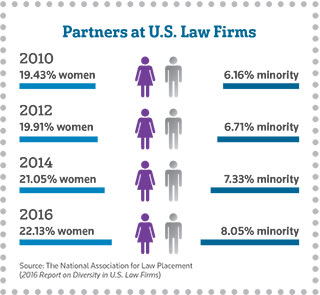 The percentage of law firm partners who are women and minorities